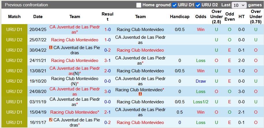 Nhận định, soi kèo Juventud de Las Piedras vs Racing Montevideo, 1h00 ngày 9/6: Chia điểm nhạt nhòa - Ảnh 3