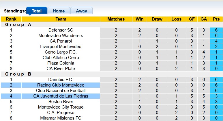Nhận định, soi kèo Juventud de Las Piedras vs Racing Montevideo, 1h00 ngày 9/6: Chia điểm nhạt nhòa - Ảnh 4
