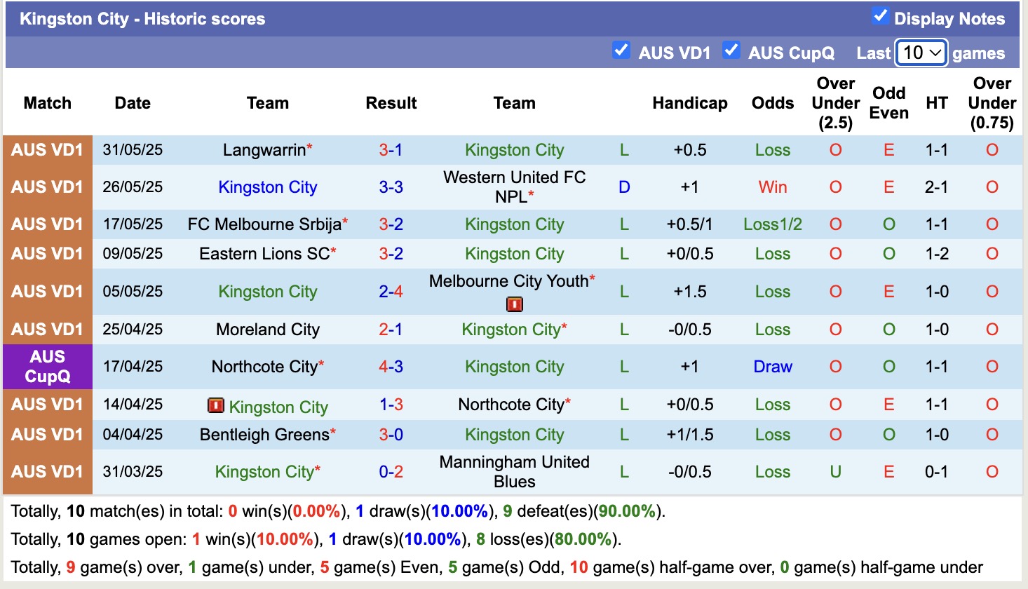 Nhận định, soi kèo Kingston City vs Caroline Springs George Cross, 16h30 ngày 9/6: Không thể chống đỡ - Ảnh 2