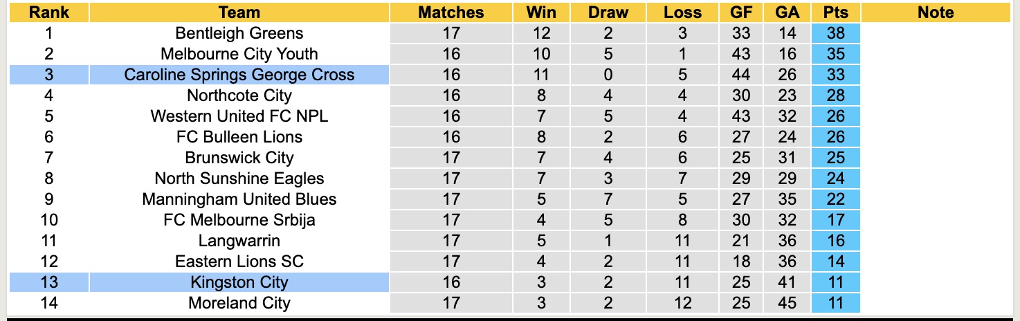 Nhận định, soi kèo Kingston City vs Caroline Springs George Cross, 16h30 ngày 9/6: Không thể chống đỡ - Ảnh 5