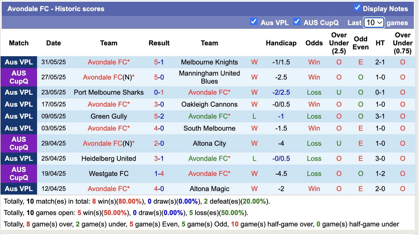 Nhận định, soi kèo Melbourne Victory FC Am vs Avondale FC, 14h00 ngày 9/6: Đánh chiếm Top1 - Ảnh 3