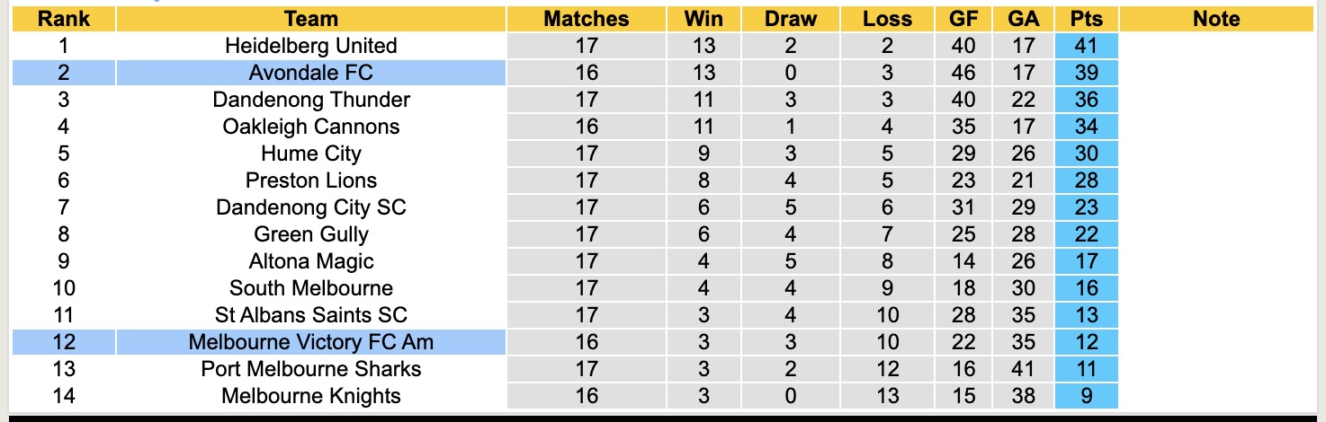 Nhận định, soi kèo Melbourne Victory FC Am vs Avondale FC, 14h00 ngày 9/6: Đánh chiếm Top1 - Ảnh 5