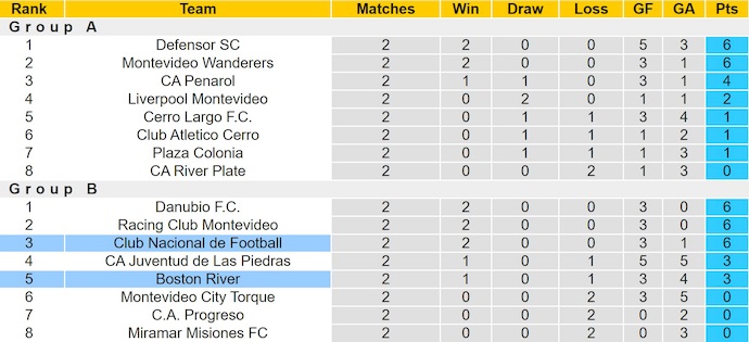 Nhận định, soi kèo Nacional vs Boston River, 4h00 ngày 9/6: Nối dài mạch thắng - Ảnh 5