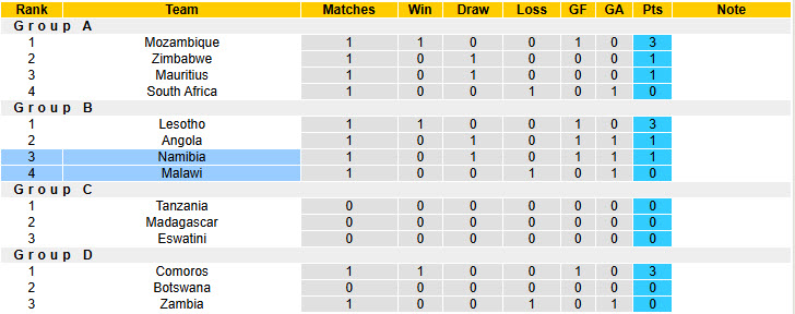 Nhận định, soi kèo Namibia vs Malawi, 17h00 ngày 8/6: Ba điểm dễ dàng - Ảnh 5