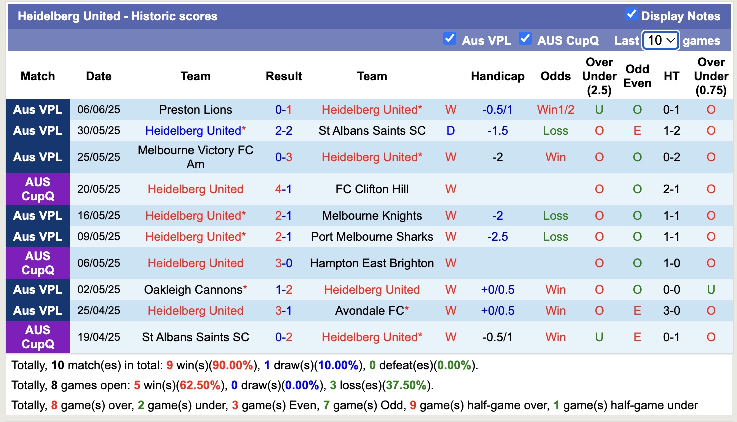 Nhận định, soi kèo Northcote City vs Heidelberg United,16h30 ngày 10/6: Lâu ngày gặp mặt - Ảnh 2