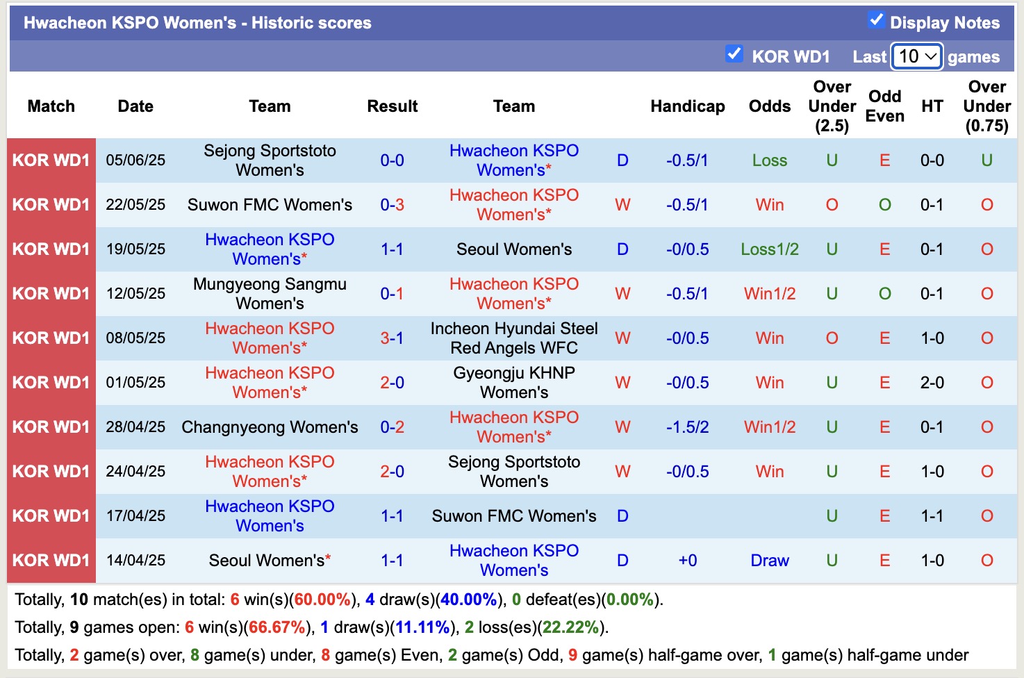 Nhận định, soi kèo Nữ Hwacheon KSPO vs Nữ Changnyeong, 17h00 ngày 9/6: Tan nát xa nhà - Ảnh 5