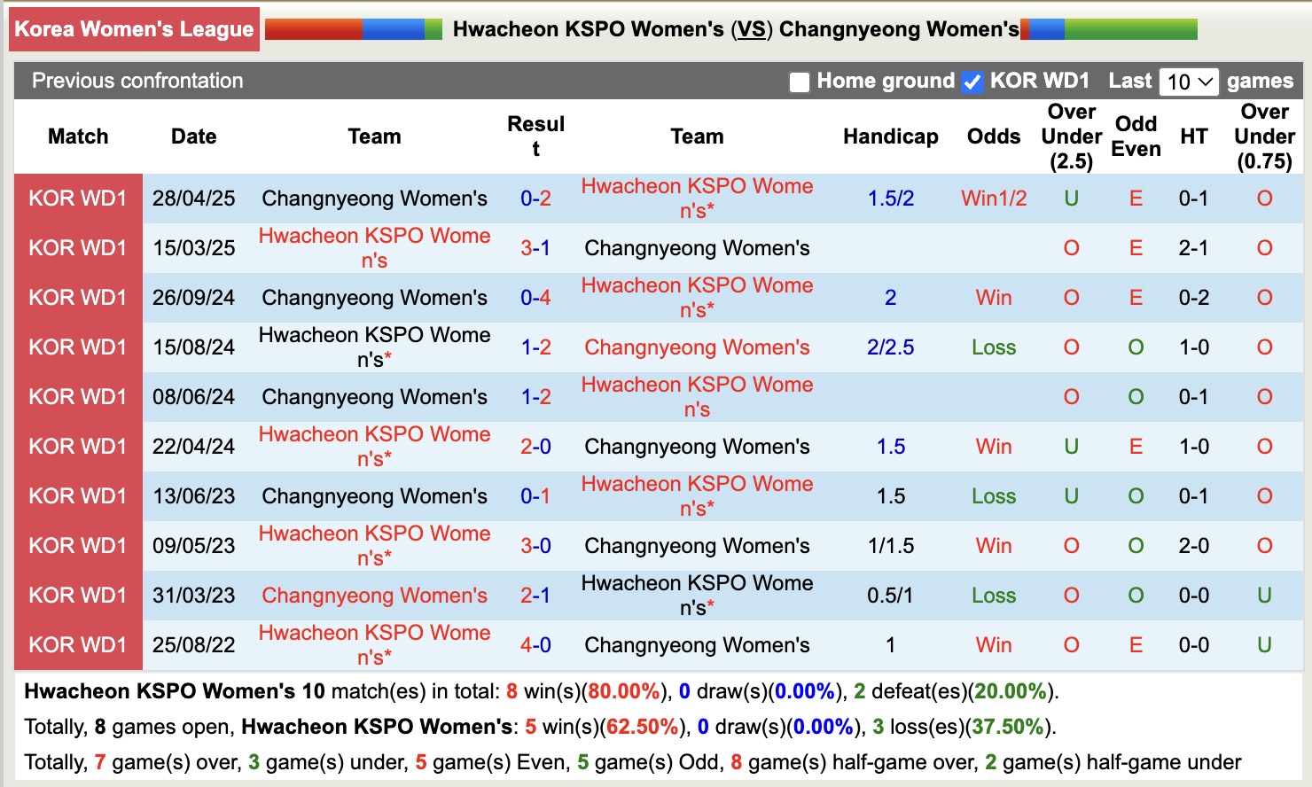 Nhận định, soi kèo Nữ Hwacheon KSPO vs Nữ Changnyeong, 17h00 ngày 9/6: Tan nát xa nhà - Ảnh 7