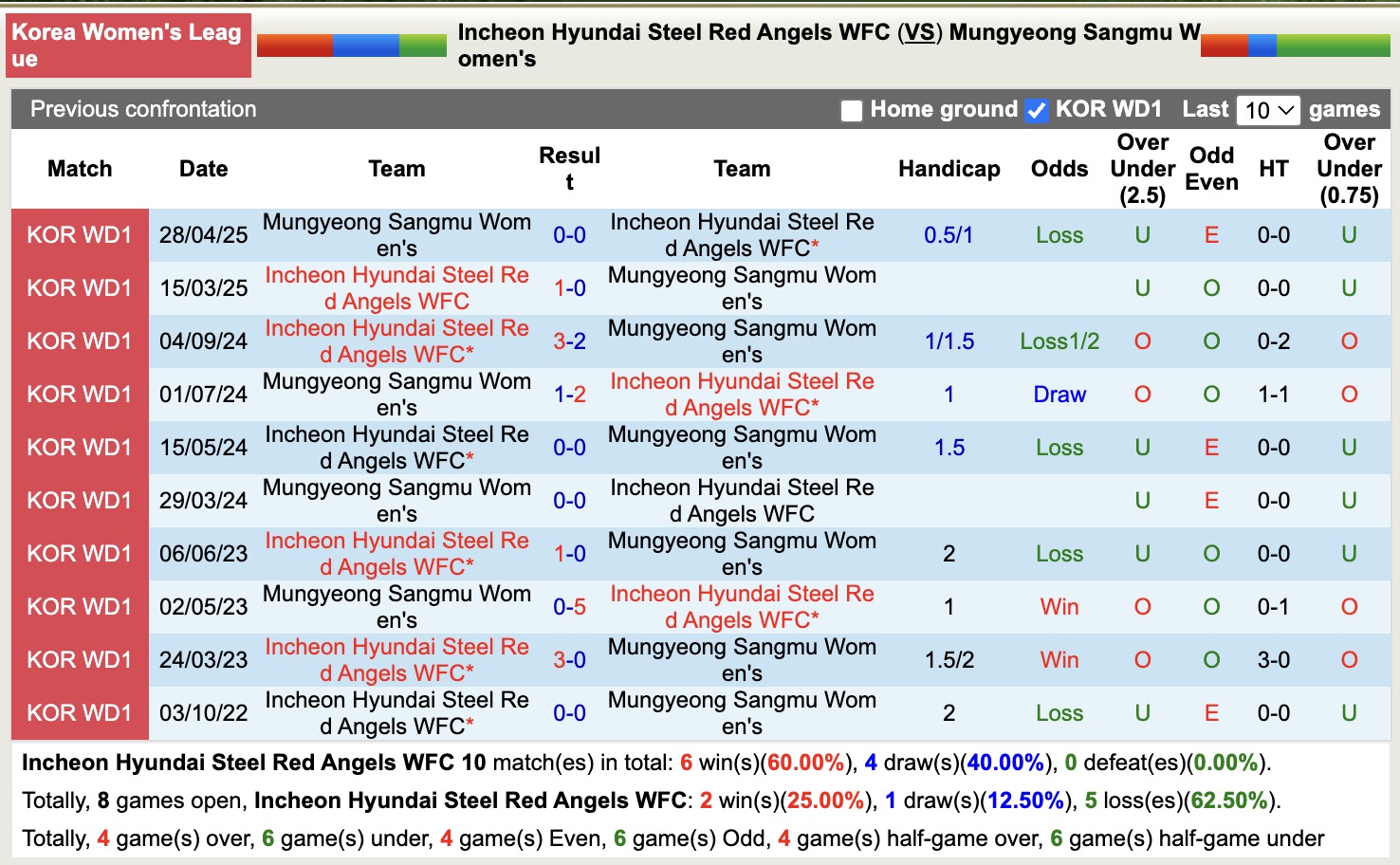 Nhận định, soi kèo Nữ Hyundai Steel Red Angels vs Nữ Mungyeong Sangmu, 17h00 ngày 9/6: Kịch bản chia điểm - Ảnh 4