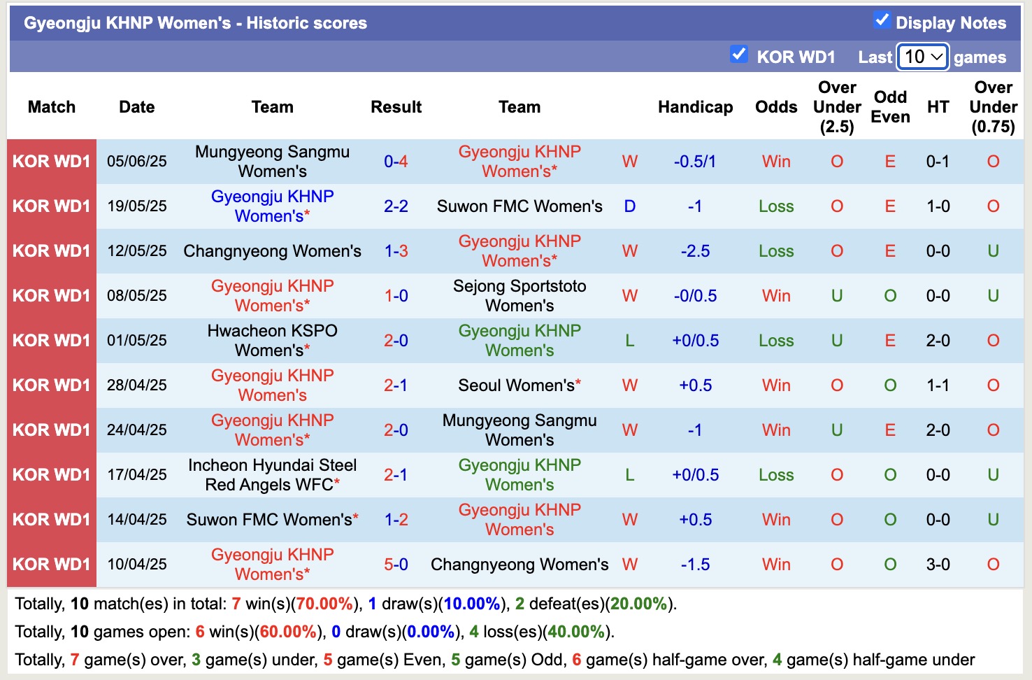 Nhận định, soi kèo Nữ Seoul vs Nữ Gyeongju KHNP, 17h00 ngày 9/6: Thắng tiếp lượt về - Ảnh 3