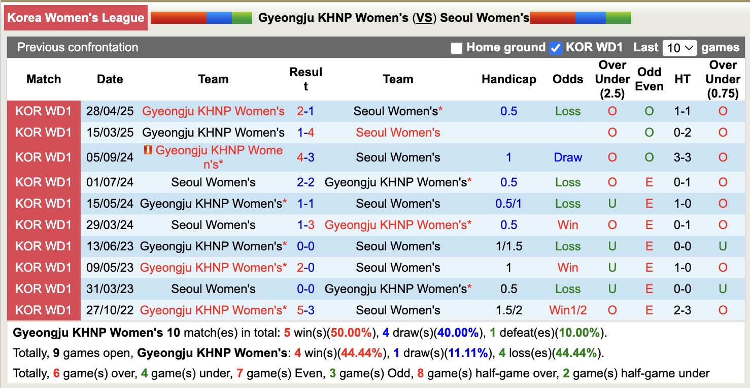 Nhận định, soi kèo Nữ Seoul vs Nữ Gyeongju KHNP, 17h00 ngày 9/6: Thắng tiếp lượt về - Ảnh 5