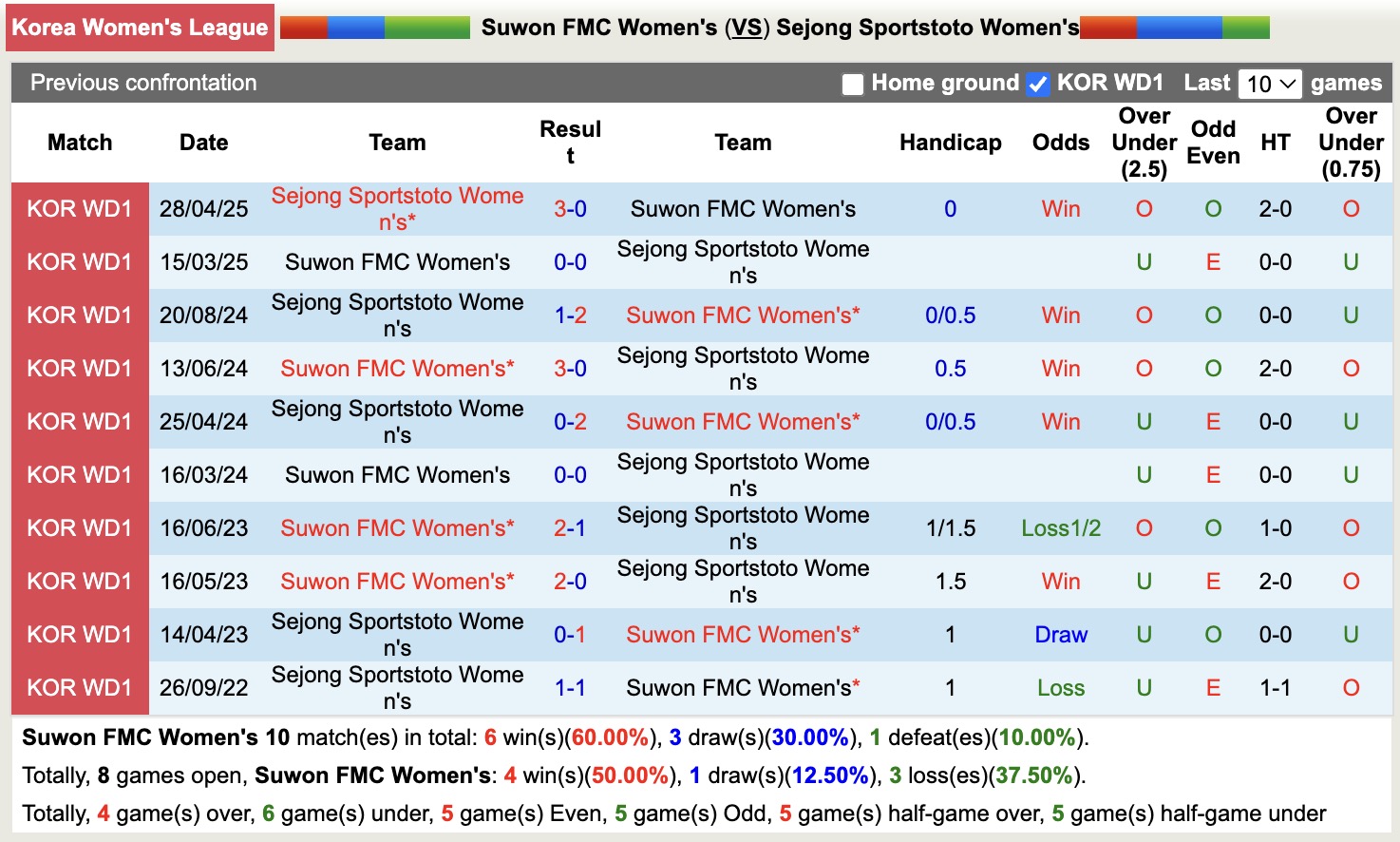 Nhận định, soi kèo Nữ Suwon FMC vs Nữ Sejong Sportstoto, 17h00 ngày 9/6: Đi tìm niềm vui - Ảnh 4