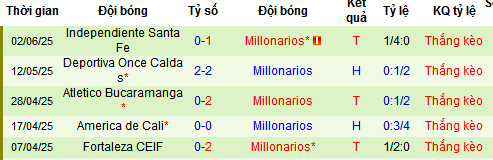 Nhận định, soi kèo Once Caldas vs Millonarios, 08h20 ngày 9/6 - Ảnh 1