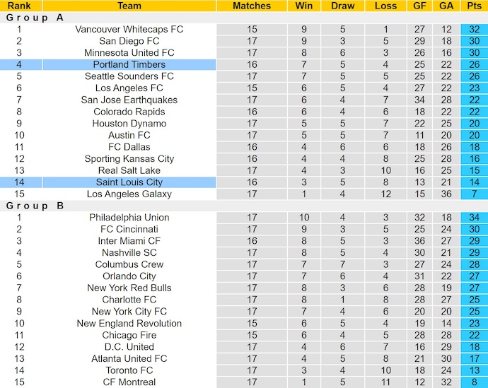 Nhận định, soi kèo Portland Timbers vs St. Louis City, 6h00 ngày 9/6: Khách khó có điểm - Ảnh 5