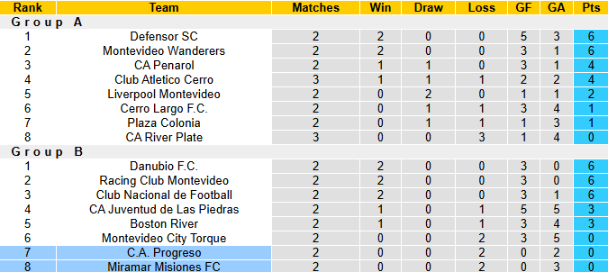 Nhận định, soi kèo Progreso vs Miramar Misiones, 20h30 ngày 8/6: Khó cho chủ nhà - Ảnh 5