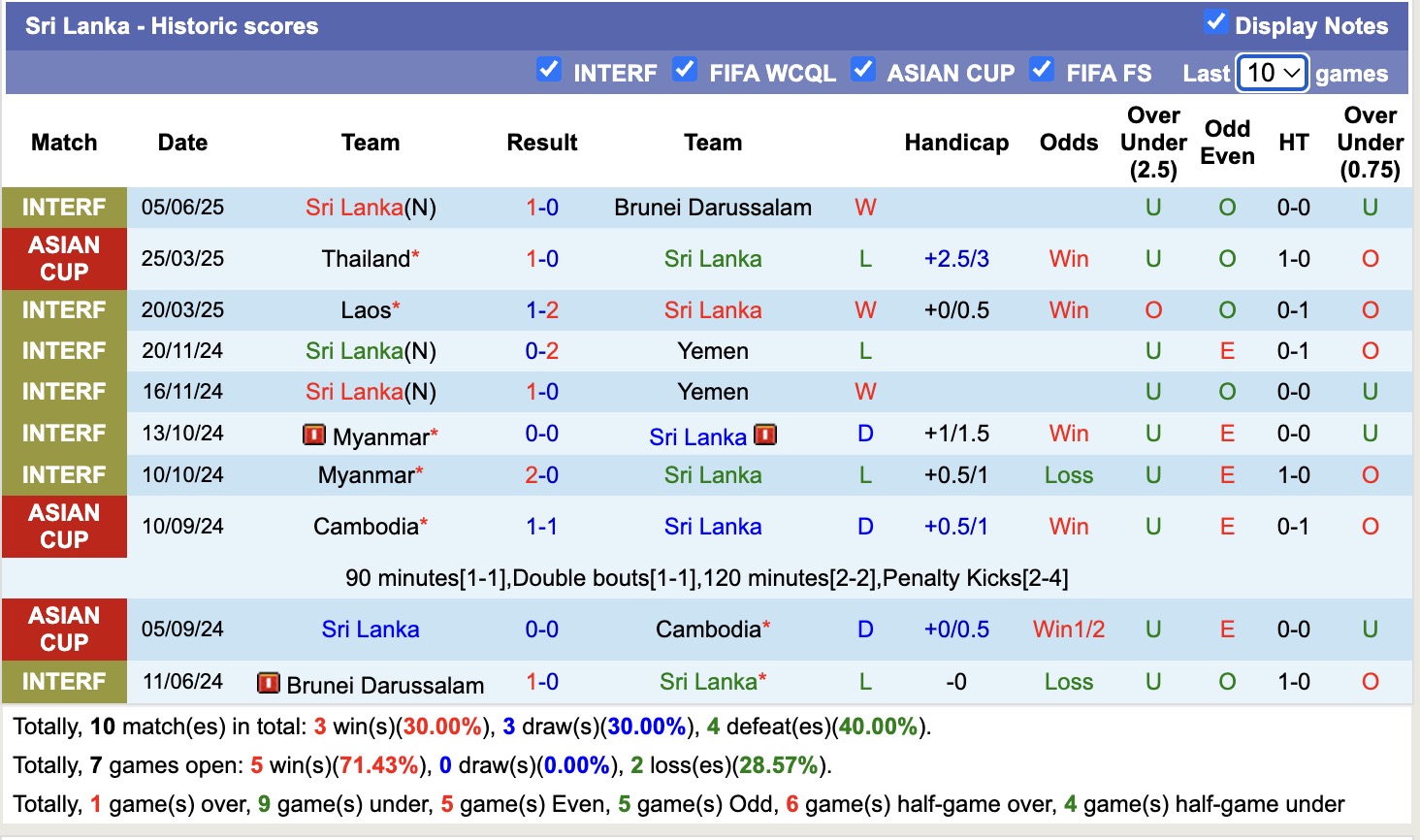 Nhận định, soi kèo Sri Lanka vs Đài Loan,17h15 ngày 10/6: Lặp lại nỗi đau - Ảnh 1