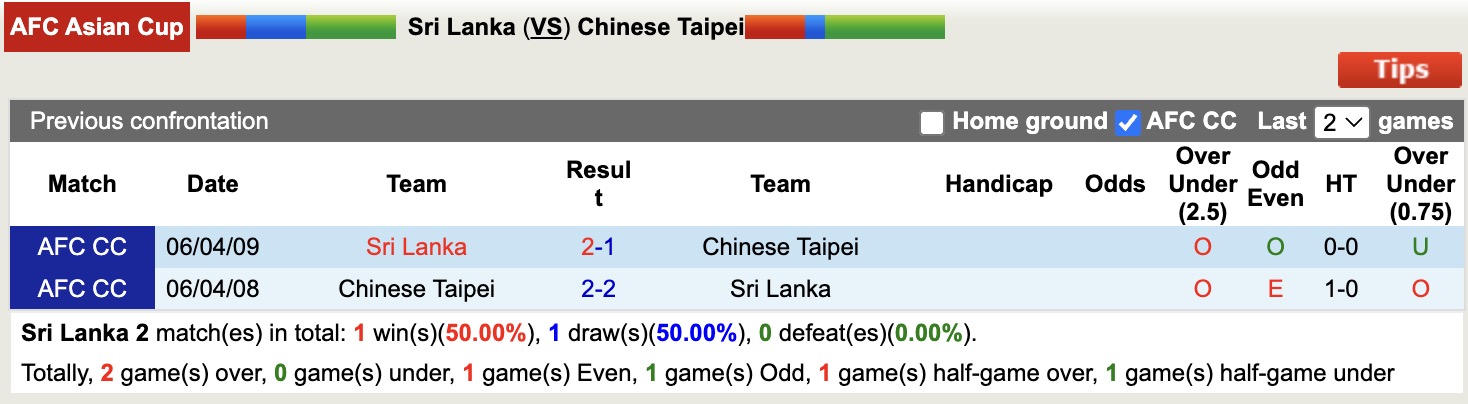 Nhận định, soi kèo Sri Lanka vs Đài Loan,17h15 ngày 10/6: Lặp lại nỗi đau - Ảnh 3