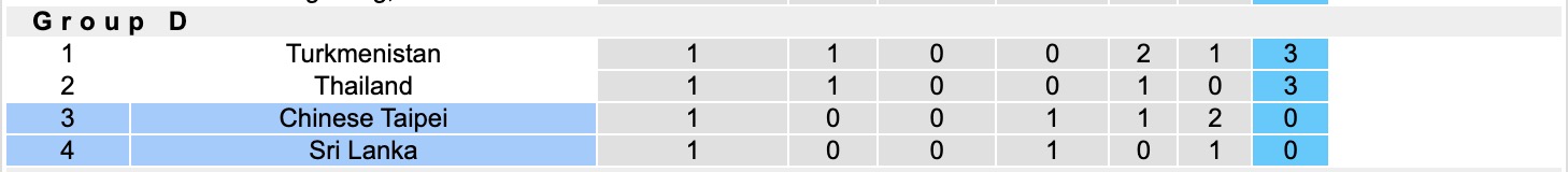 Nhận định, soi kèo Sri Lanka vs Đài Loan,17h15 ngày 10/6: Lặp lại nỗi đau - Ảnh 4