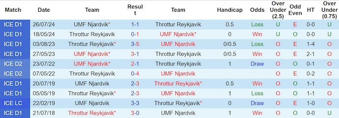 Nhận định, soi kèo Throttur Reykjavik vs UMF Njardvik, 2h15 ngày 10/6: Phong độ lên cao - Ảnh 4