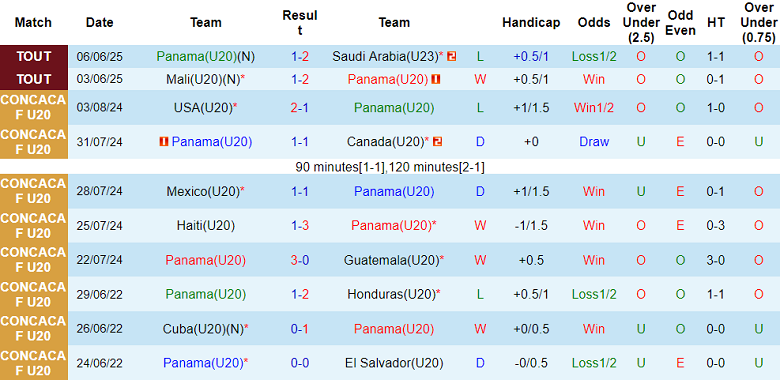 Nhận định, soi kèo U20 Panama vs U20 Pháp, 22h30 ngày 9/6: Khó tin ‘tiểu Les Bleus’ - Ảnh 1