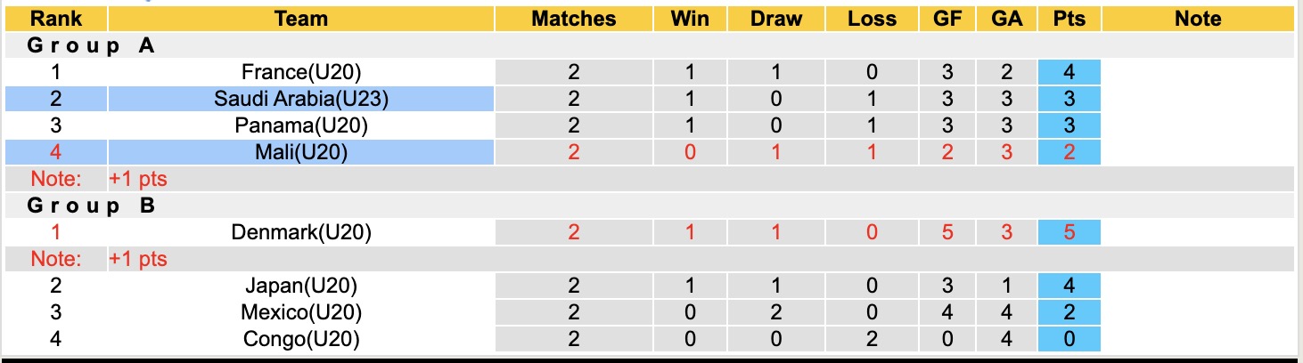 Nhận định, soi kèo U23 Saudi Arabia vs U20 Mali, 19h00 ngày 9/6: 3 điểm nhẹ nhàng - Ảnh 3