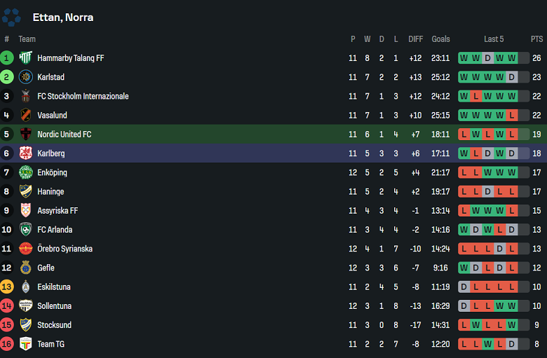 Nhận định, soi kèo United Nordic vs Karlbergs, 00h30 ngày 10/6: Tìm lại nụ cười - Ảnh 8