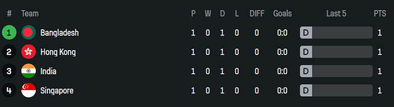 Nhận định, soi kèo Bangladesh vs Singapore, 20h00 ngày 10/6: Khách hoan ca - Ảnh 4