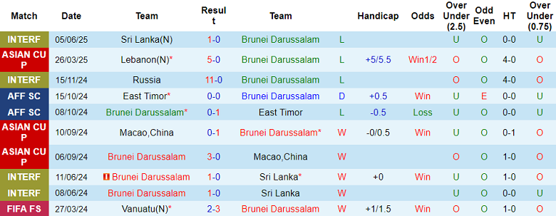 Nhận định, soi kèo Brunei vs Bhutan, 19h15 ngày 10/6: Chia điểm? - Ảnh 1