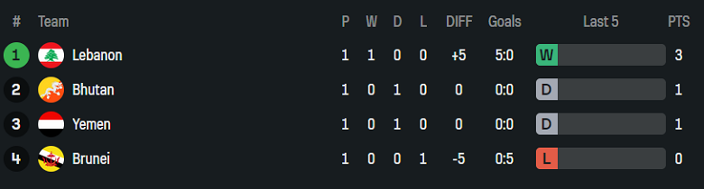 Nhận định, soi kèo Brunei vs Bhutan, 19h15 ngày 10/6: Chia điểm? - Ảnh 4