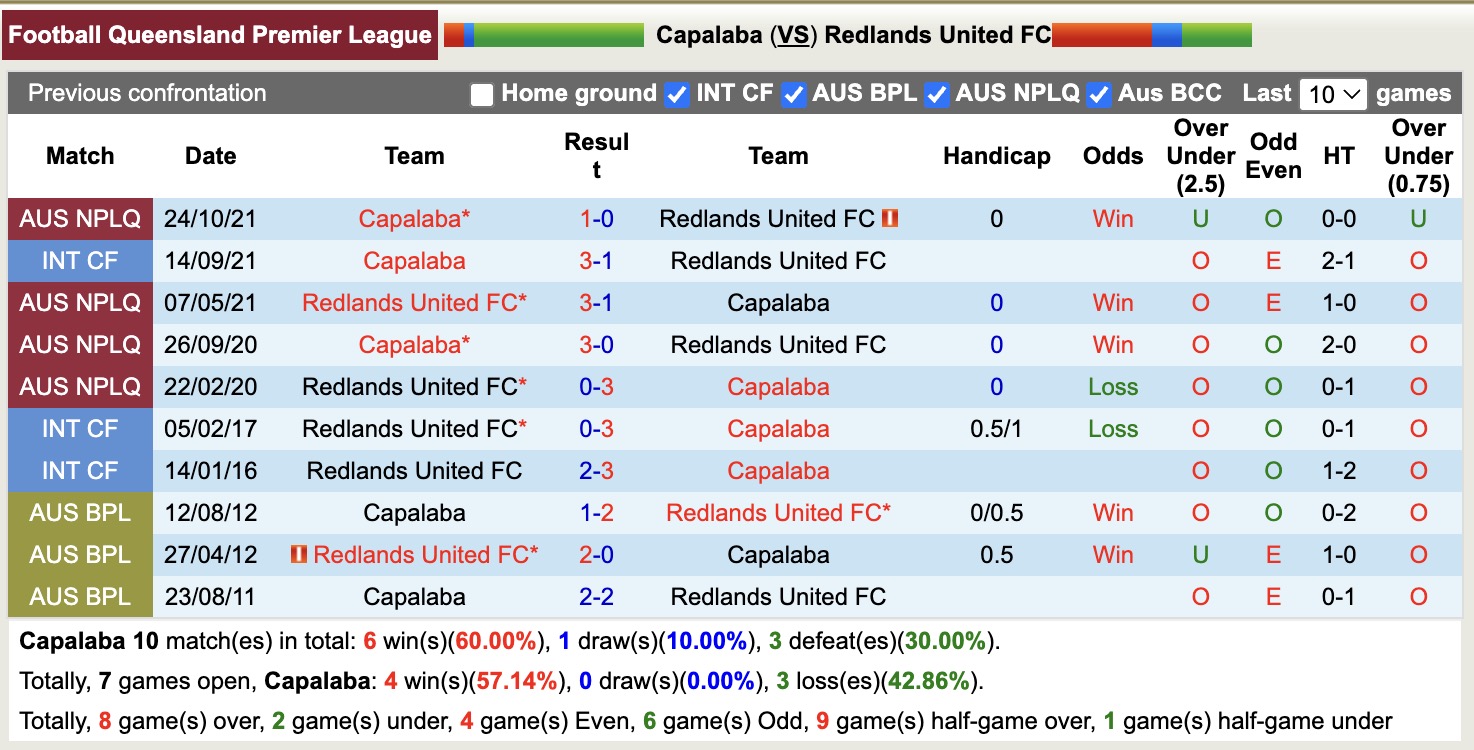 Nhận định, soi kèo Capalaba vs Redlands United, 17h30 ngày 10/6: Tiếp tục thăng hoa - Ảnh 4