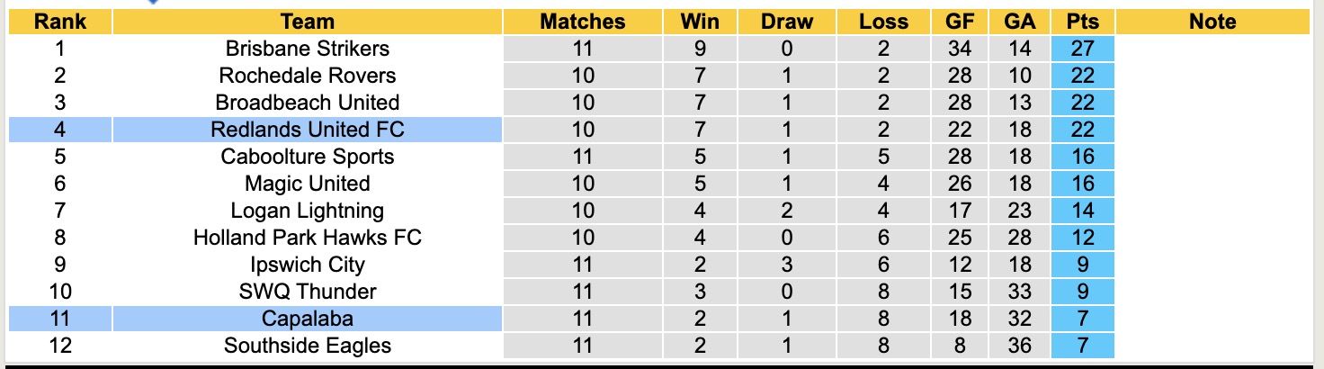 Nhận định, soi kèo Capalaba vs Redlands United, 17h30 ngày 10/6: Tiếp tục thăng hoa - Ảnh 6