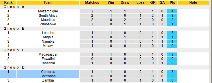 Nhận định, soi kèo Comoros vs Botswana, 23h00 ngày 9/6: Trận chiến không khoan nhượng - Ảnh 5