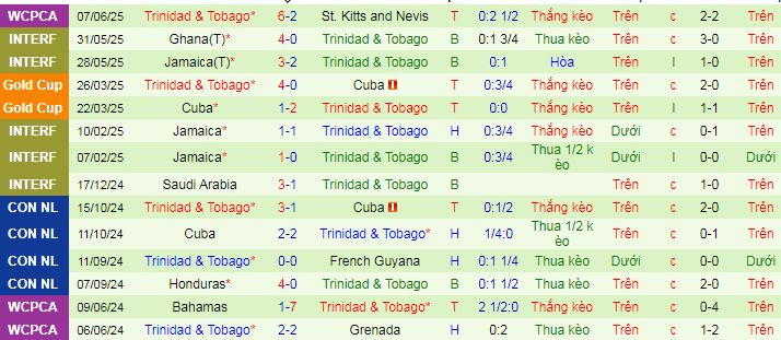 Nhận định, soi kèo Costa Rica vs Trinidad & Tobago, 08h00 ngày 11/6 - Ảnh 2