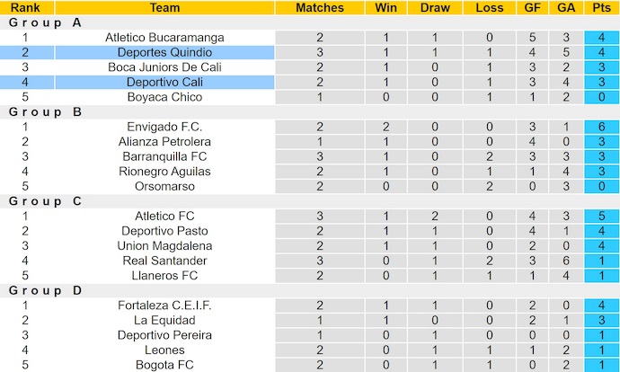 Nhận định, soi kèo Deportivo Cali vs Deportes Quindio, 8h05 ngày 10/6: Đẳng cấp khác biệt - Ảnh 5