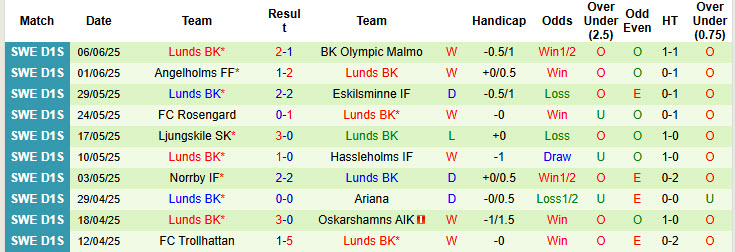 Nhận định, soi kèo FBK Balkan vs Lunds BK, 00h00 ngày 10/6: Dễ dàng dừng bước - Ảnh 3