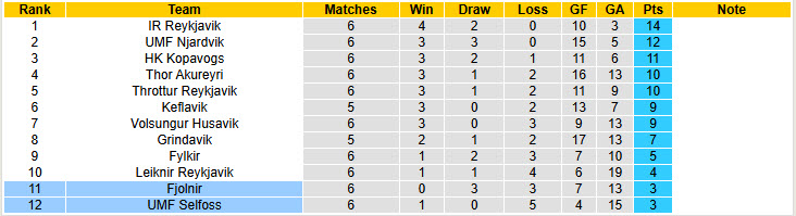 Nhận định, soi kèo Fjolnir vs UMF Selfoss, 00h00 ngày 10/6: Tìm kiếm chiến thắng thắng đầu tay - Ảnh 6