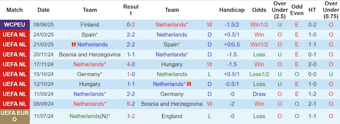 Nhận định, soi kèo Hà Lan vs Malta, 1h45 ngày 11/6: Khó có bất ngờ - Ảnh 2