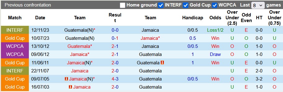 Nhận định, soi kèo Jamaica vs Guatemala, 6h00 ngày 11/6: Bất phân thắng bại - Ảnh 3
