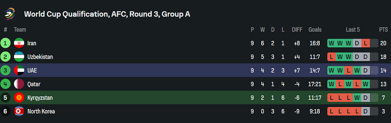 Nhận định, soi kèo Kyrgyzstan vs UAE, 20h45 ngày 10/6: Tin vào cửa trên - Ảnh 4