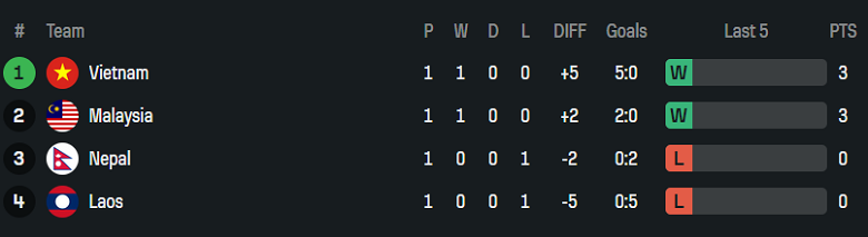 Nhận định, soi kèo Malaysia vs Việt Nam, 20h00 ngày 10/6: Tin vào cửa dưới - Ảnh 4