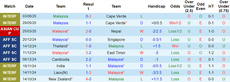 Nhận định, soi kèo Malaysia vs Việt Nam, 20h00 ngày 10/6: Tin vào cửa dưới - Ảnh 5