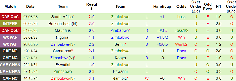 Nhận định, soi kèo Mozambique vs Zimbabwe, 20h00 ngày 10/6: Khó tin cửa dưới - Ảnh 2