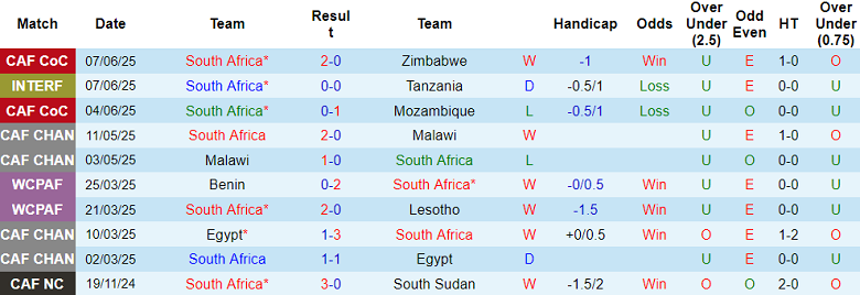 Nhận định, soi kèo Nam Phi vs Mauritius, 20h00 ngày 10/6: Thắng và hy vọng - Ảnh 1