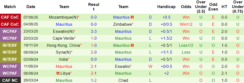 Nhận định, soi kèo Nam Phi vs Mauritius, 20h00 ngày 10/6: Thắng và hy vọng - Ảnh 2