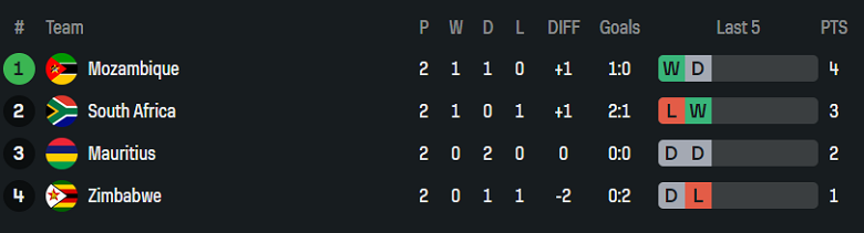 Nhận định, soi kèo Nam Phi vs Mauritius, 20h00 ngày 10/6: Thắng và hy vọng - Ảnh 4
