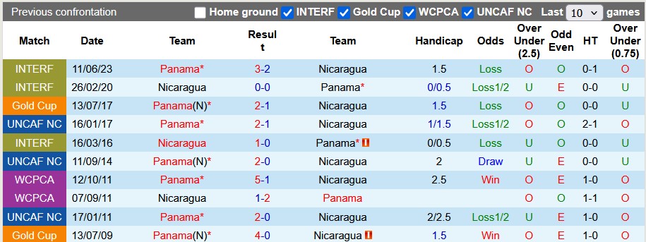 Nhận định, soi kèo Panama vs Nicaragua, 7h00 ngày 11/6: Bở hơi tai - Ảnh 3