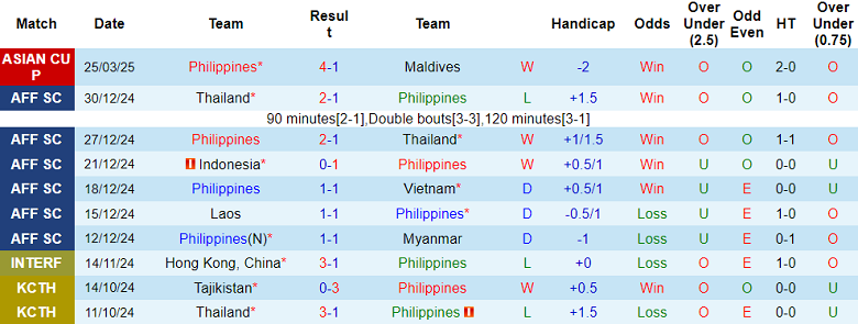 Nhận định, soi kèo Philippines vs Tajikistan, 18h00 ngày 10/6: Khách thất thế - Ảnh 1