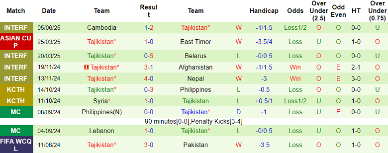 Nhận định, soi kèo Philippines vs Tajikistan, 18h00 ngày 10/6: Khách thất thế - Ảnh 2