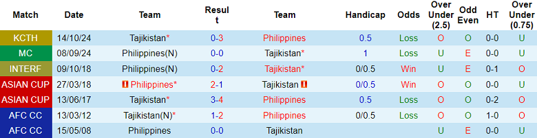 Nhận định, soi kèo Philippines vs Tajikistan, 18h00 ngày 10/6: Khách thất thế - Ảnh 3