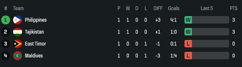 Nhận định, soi kèo Philippines vs Tajikistan, 18h00 ngày 10/6: Khách thất thế - Ảnh 4