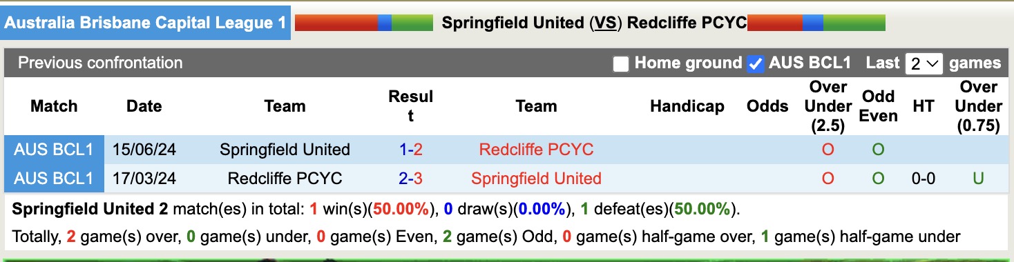 Nhận định, soi kèo Springfield United vs Redcliffe PCYC, 17h30 ngày 10/6: Đánh chiếm Top1  - Ảnh 3